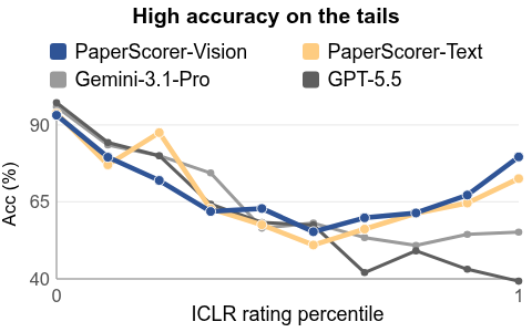 PaperScorer accuracy by ICLR human rating percentile